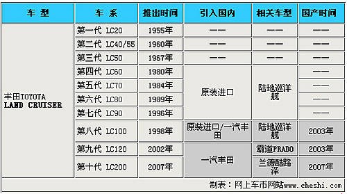 畅销全球的越野车 丰田兰德酷路泽历史解密 畅销全球的越野车 丰田兰德酷路泽历史解密
